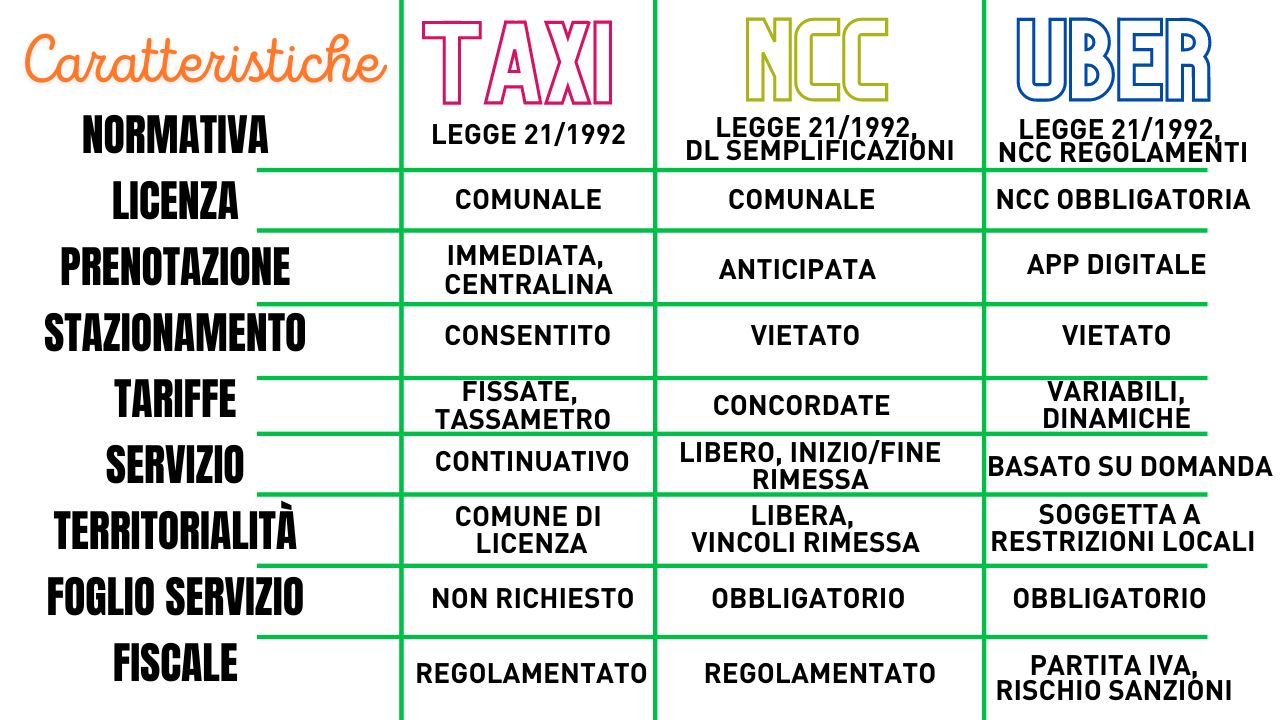 Quali sono le differenze normative tra Taxi, Noleggio con Conducente e Uber?