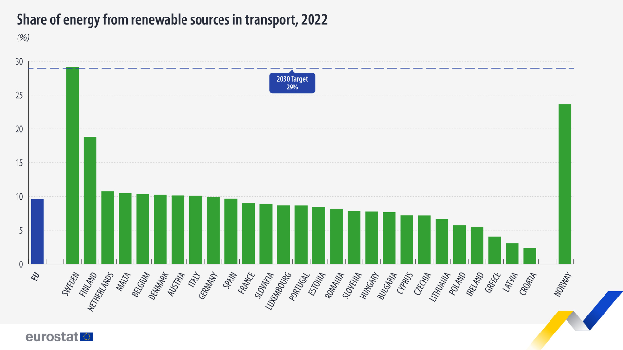 trasporti-ue-energia-rinnovabile