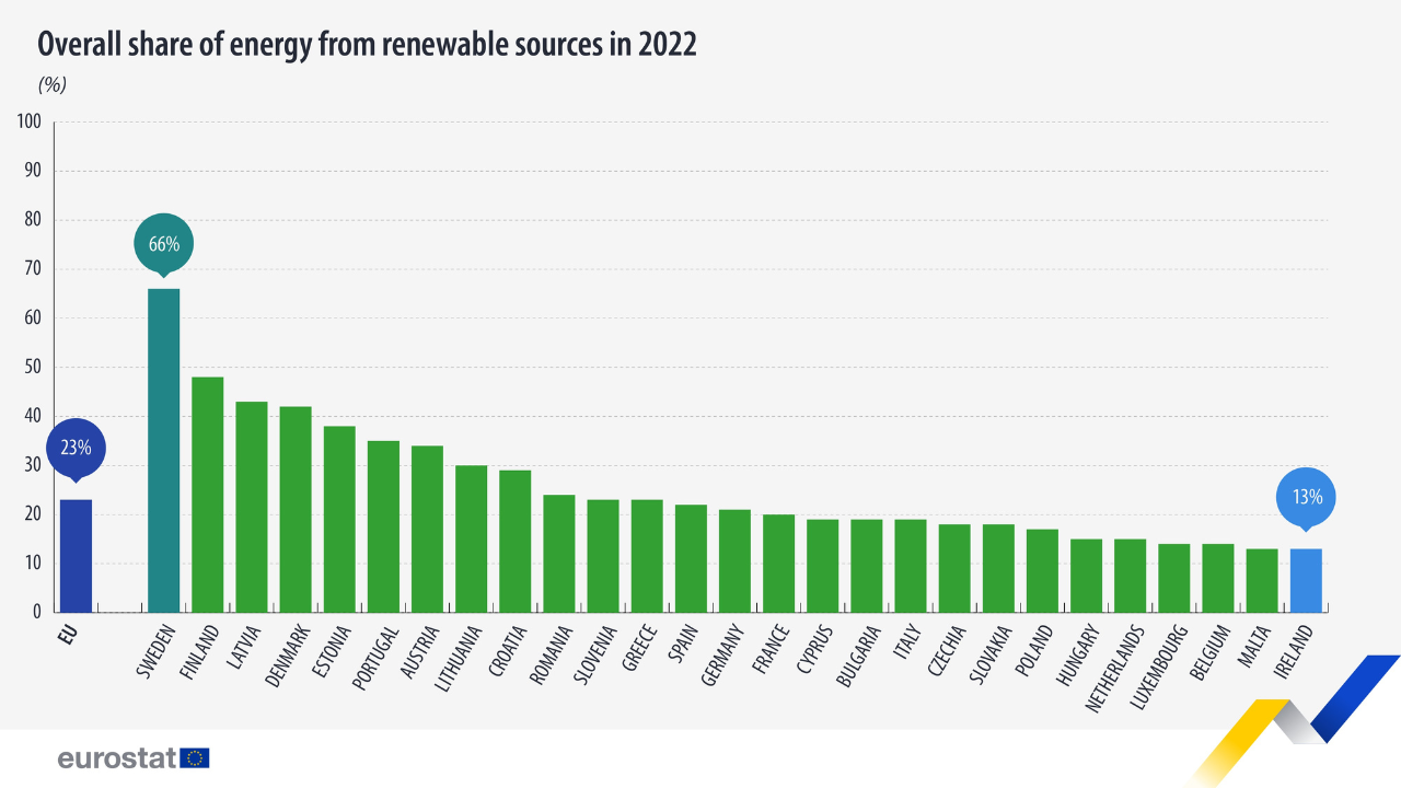 energia-rinnovabile-urostat-grafico