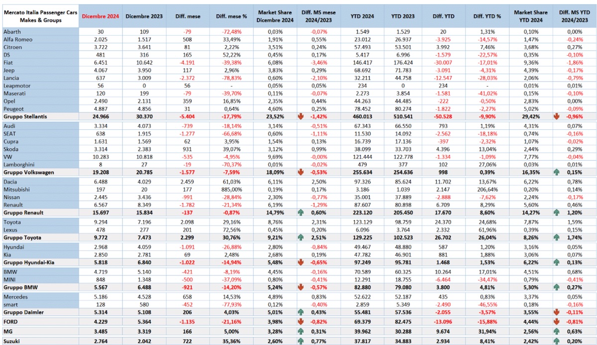 Dati immatricolazioni auto in italia 2024