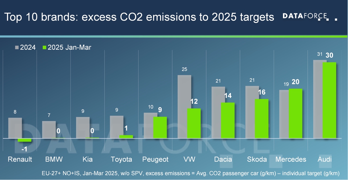 emissioni di co2 per case auto 2025