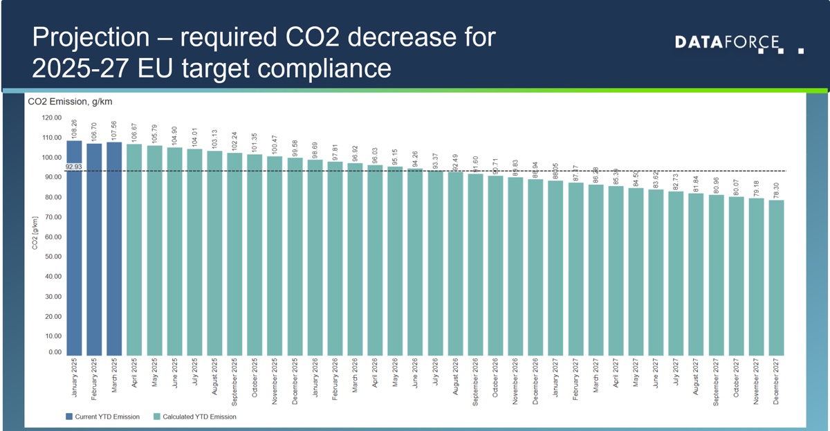 proiezione calo emissioni co2 2025-2027