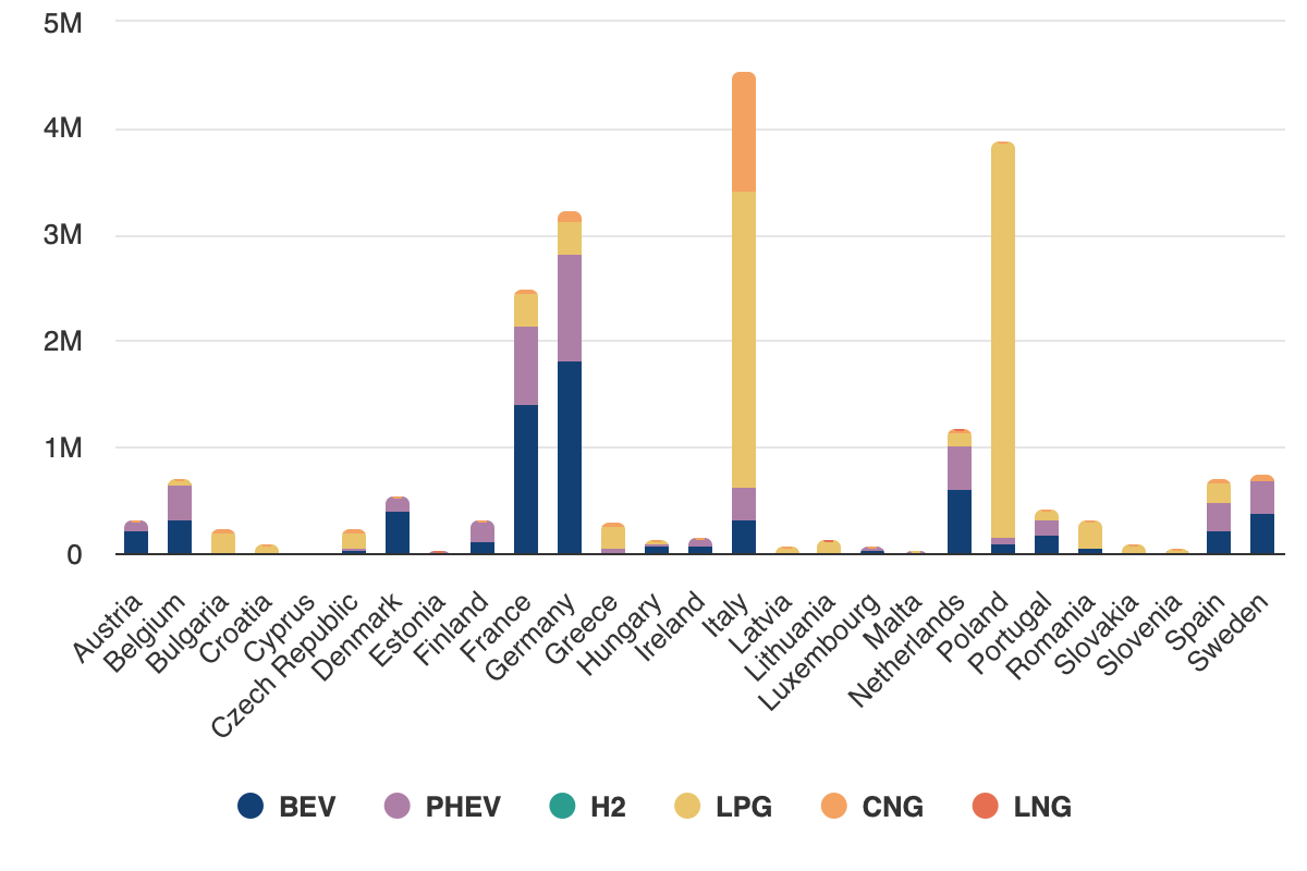 Numero di veicoli M1 e N1 a carburanti alternativi nel Q2 2025 in Europa-fonte European Alternative Fuels Observatory