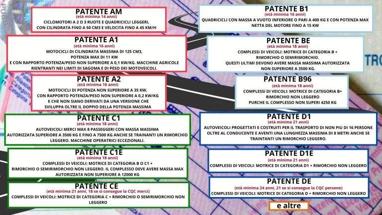 Tutti i tipi di Patente di Guida in Italia: dalla AM alla D
