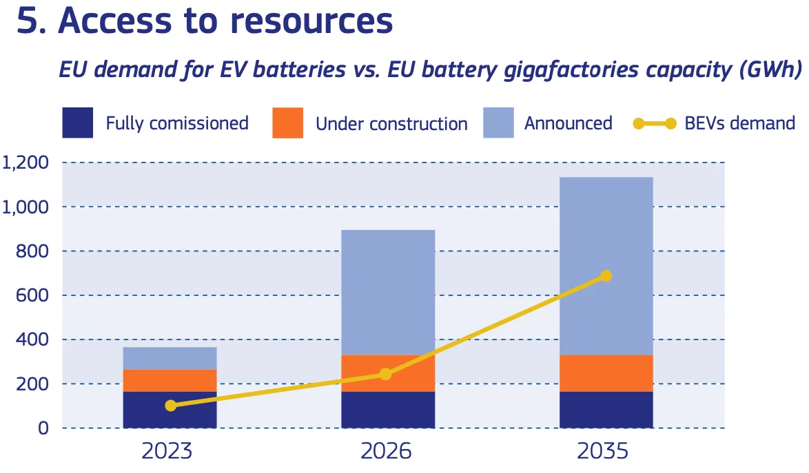 capacità produttiva di batterie in europa