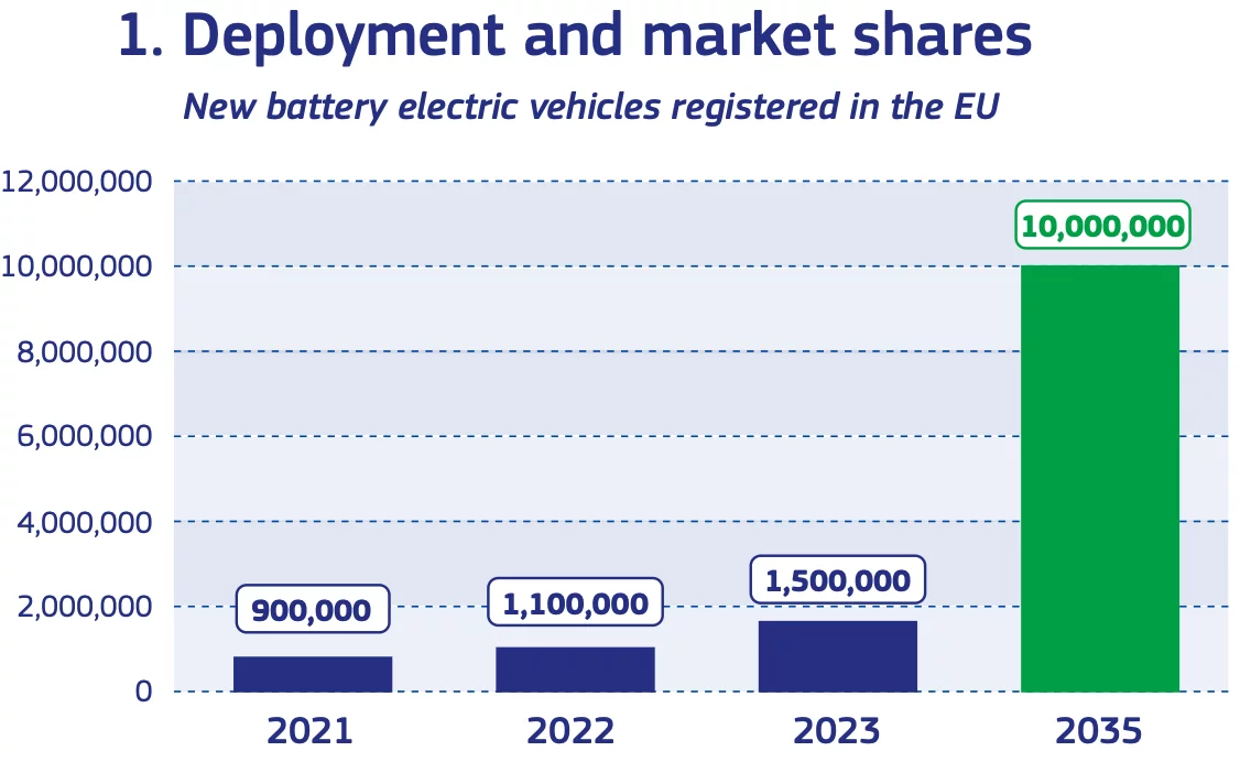 volumi auto elettriche nuove vendute in europa